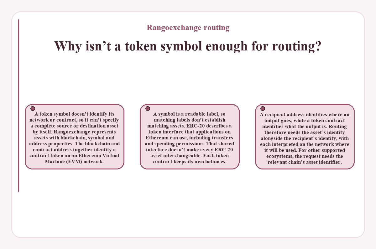 Rangoexchange routing - Why isn’t a token symbol enough for routing? - diagram